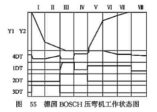 德國(guó)BOSCH壓彎?rùn)C(jī)工作狀態(tài)圖