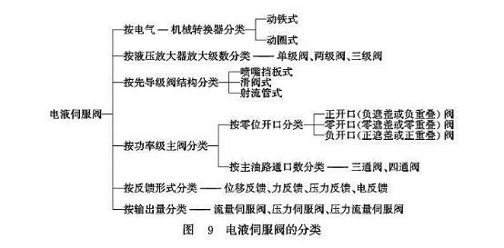 電液伺服閥的分類