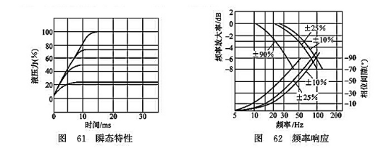 瞬態(tài)特性_頻率響應(yīng)