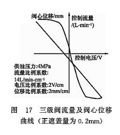 三級(jí)閥流量及閥芯位移曲線