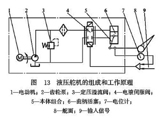 液壓舵機(jī)的組成和工作原理