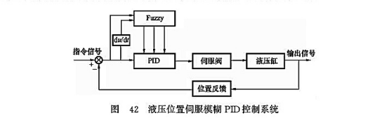 液壓位置伺服模糊PID控制系統(tǒng)