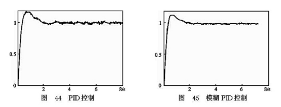 PID控制_模糊PID控制