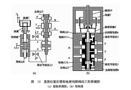 直接位置反饋型電液伺服閥的工作原理圖