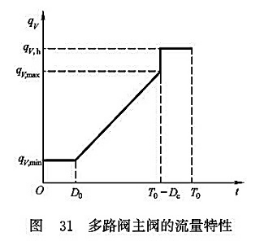 多路閥主閥的流量特性