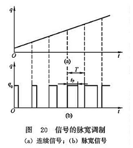 信號的脈寬調(diào)制