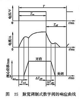 脈寬調(diào)制式數(shù)字閥的響應(yīng)曲線