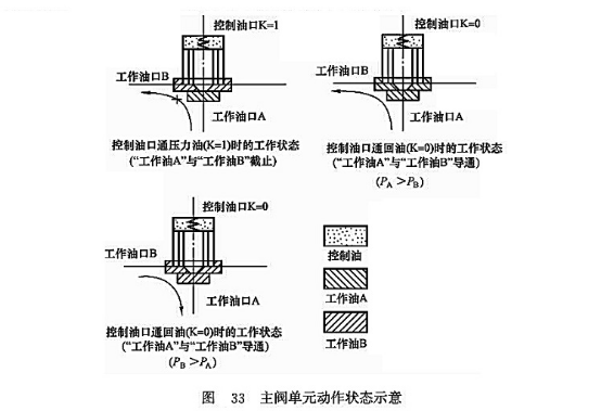 主閥單元?jiǎng)幼鳡顟B(tài)示意圖