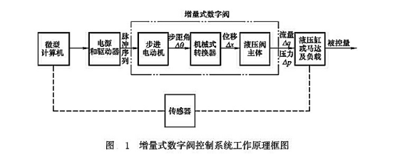 增量式數(shù)字閥控制系統(tǒng)工作原理框圖