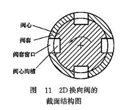 2D換向閥的截面結(jié)構(gòu)圖