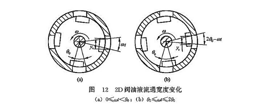 2D閥油液流通寬度變化