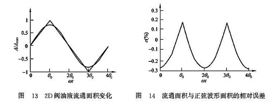 2D閥油液流通面積變化_流通面積與正弦波形面積的相對誤差