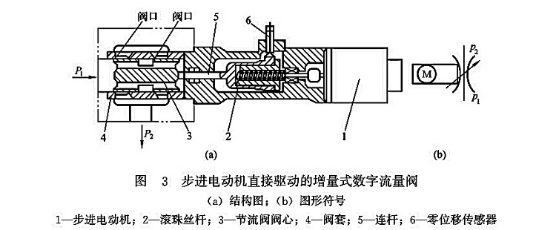 步進(jìn)電動(dòng)機(jī)直接驅(qū)動(dòng)的增量式數(shù)字流量閥