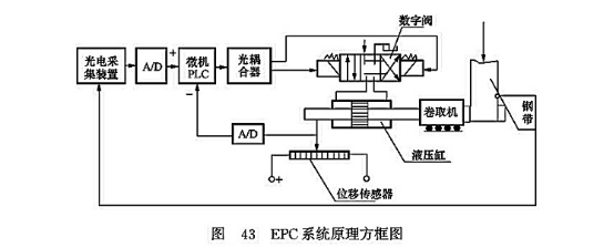 EPC系統(tǒng)原理方框圖