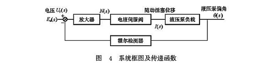 系統(tǒng)框圖及傳遞函數(shù)