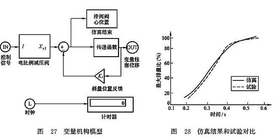 變量機(jī)構(gòu)模型_仿真結(jié)果和試驗(yàn)對(duì)比