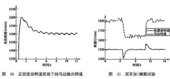 正弦波動(dòng)轉(zhuǎn)速擾動(dòng)下的馬達(dá)輸出轉(zhuǎn)速_實(shí)車加/減載試驗(yàn)