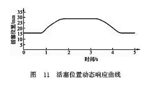 活塞位置動(dòng)態(tài)響應(yīng)曲線