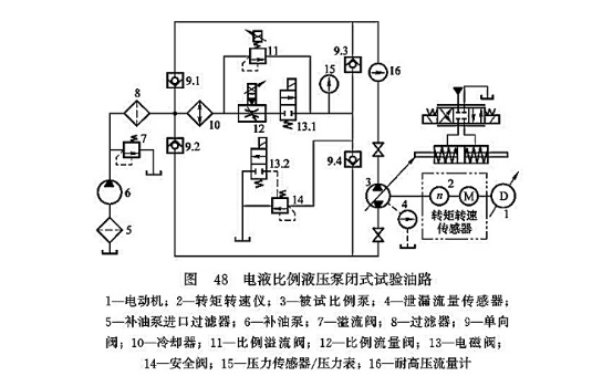 電液比例液壓泵閉式試驗油路