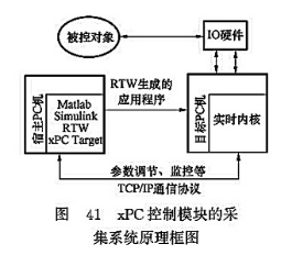 xPC控制模塊的采集系統(tǒng)原理框圖