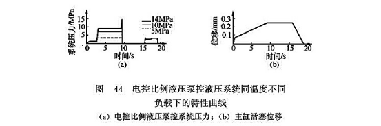 電控比例液壓泵控液壓系統(tǒng)同溫度不同負載下的特性曲線