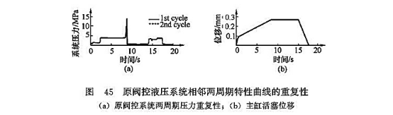 原閥控液壓系統(tǒng)相鄰兩周期特性曲線的重復性