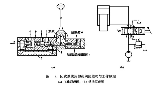 閉式系統(tǒng)用卸荷閥的結(jié)構(gòu)與工作原理