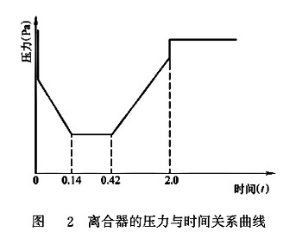 離合器的壓力與時(shí)間關(guān)系曲線