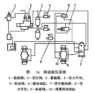 制動液壓系統(tǒng)