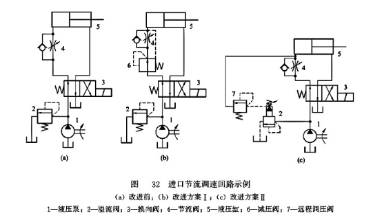 進(jìn)口節(jié)流閥調(diào)速回路示例