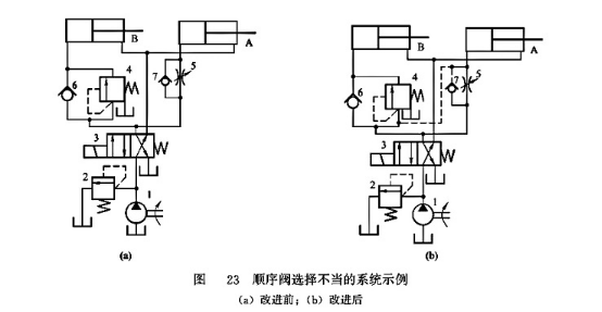 順序閥選擇不當(dāng)?shù)南到y(tǒng)示例